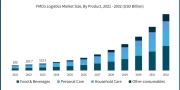 FMCG Logistics Market Surpasses $164 Billion