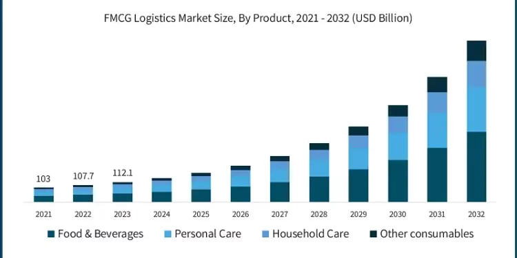 FMCG Logistics Market Surpasses $164 Billion