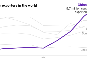 China’s Vehicle Exports Near 5 Million in 2024
