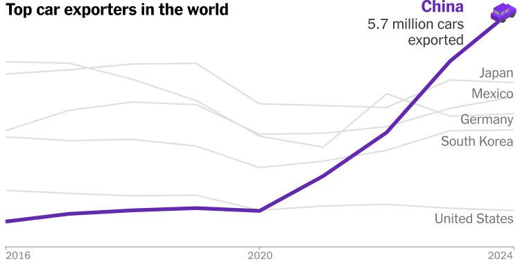 China’s Vehicle Exports Near 5 Million in 2024