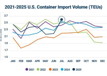 July Imports Hit Record High, But Clouds Loom for Rest of 2025