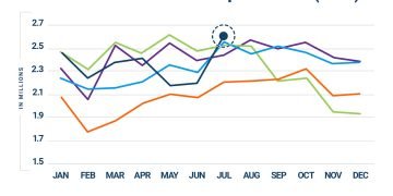 July Imports Hit Record High, But Clouds Loom for Rest of 2025