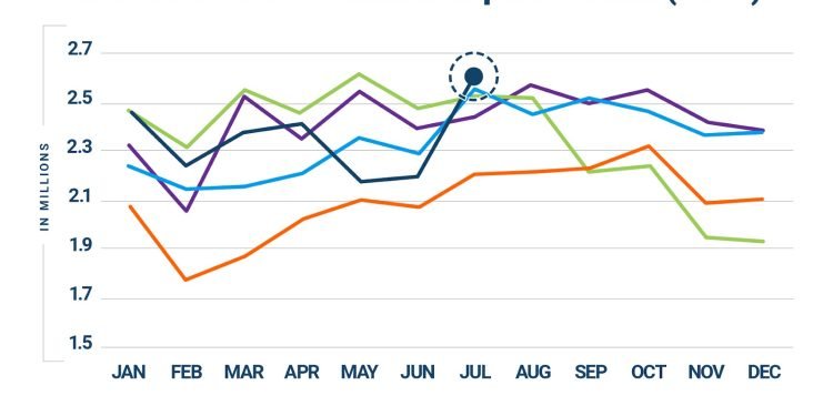 July Imports Hit Record High, But Clouds Loom for Rest of 2025