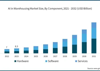 AI in Warehousing Set to Quadruple, Market Eyes $61 Billion by 2032