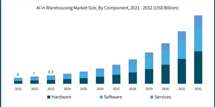 AI in Warehousing Set to Quadruple, Market Eyes $61 Billion by 2032