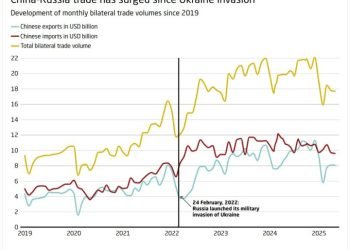 China’s Exports to Russia Plunge to Six-Month Low, Raising Alarm Bells