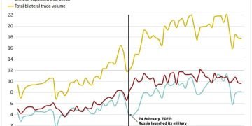 China’s Exports to Russia Plunge to Six-Month Low, Raising Alarm Bells