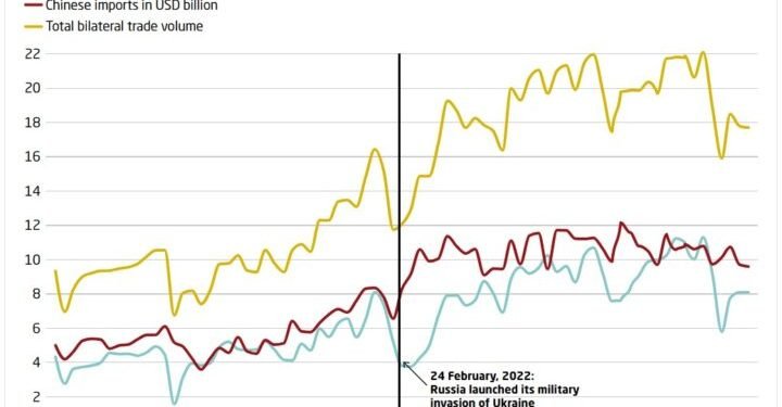 China’s Exports to Russia Plunge to Six-Month Low, Raising Alarm Bells
