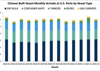 New U.S. “port fees” on Chinese-linked vessels could redraw ocean cost maps