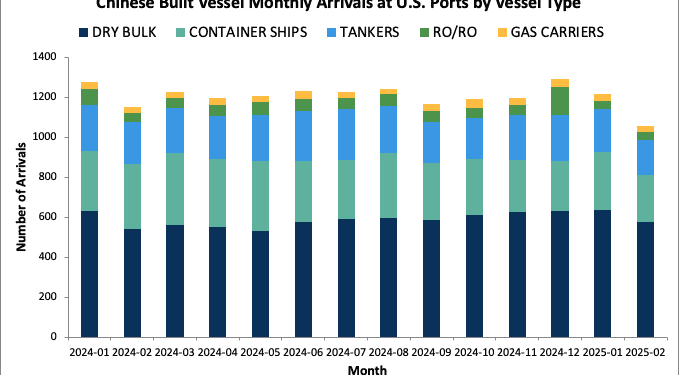 New U.S. “port fees” on Chinese-linked vessels could redraw ocean cost maps