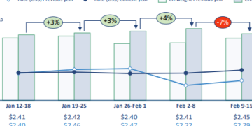 Air Cargo Shockwave: Global volumes drop by 7% after seasonal peaks
