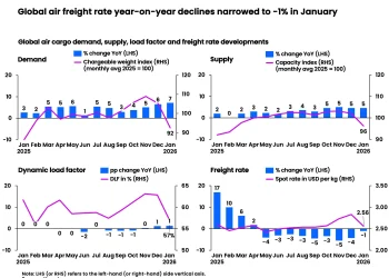 Air cargo: a solid January, but signs of fragility behind the numbers