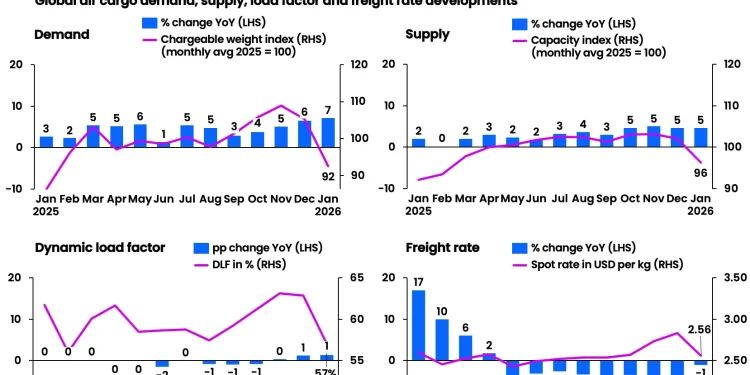 Air cargo: a solid January, but signs of fragility behind the numbers