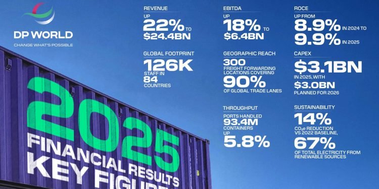 DP World posts 32% rise in profit for 2025