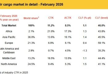 Air cargo demand surges in February as geopolitical tensions cloud outlook
