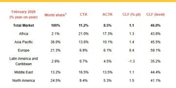 Air cargo demand surges in February as geopolitical tensions cloud outlook