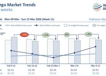 Air Cargo Rates Jump as Middle East Conflict Tightens Capacity and Pushes Fuel Costs Higher