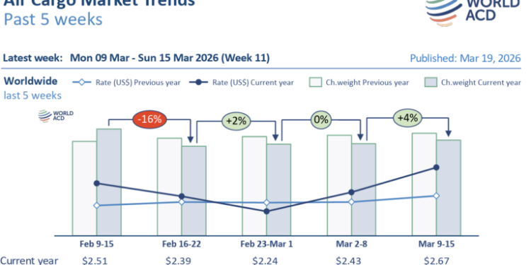 Air Cargo Rates Jump as Middle East Conflict Tightens Capacity and Pushes Fuel Costs Higher