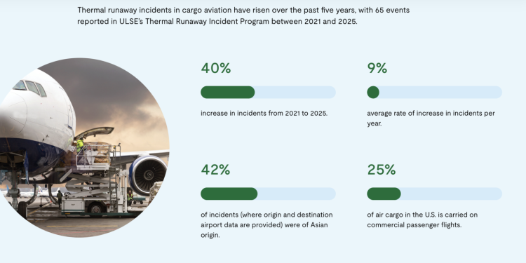 Lithium Batteries Are Exposing Structural Weaknesses Across the Air Cargo Safety Chain