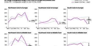 Middle East air cargo services resume gradually, but major restrictions still disrupt the market