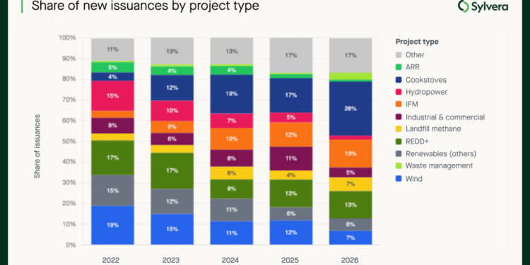 Carbon credit supply tightens as aviation demand rises