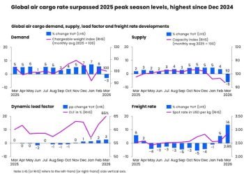 Airfreight Resilience Faces a Tougher Test as Middle East Conflict Drags On