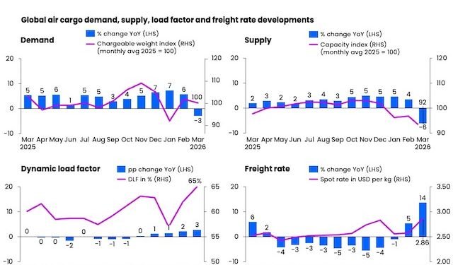 Airfreight Resilience Faces a Tougher Test as Middle East Conflict Drags On
