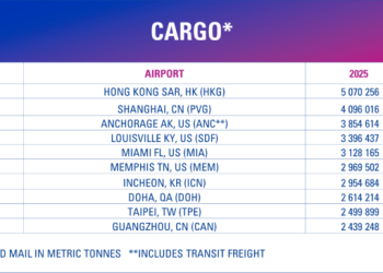 Hong Kong stays on top as ACI reveals 2025’s busiest cargo airports