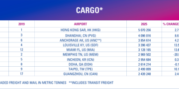 Hong Kong stays on top as ACI reveals 2025’s busiest cargo airports