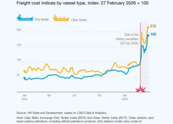 UNCTAD warns Hormuz closure will drag down trade and growth
