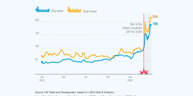 UNCTAD warns Hormuz closure will drag down trade and growth