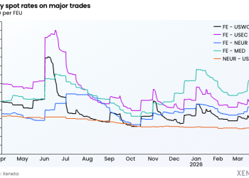 Hormuz Closure Pushes Asia-US Ocean Spot Rates Higher as Supply Chain Pressure Spreads