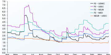 Hormuz Closure Pushes Asia-US Ocean Spot Rates Higher as Supply Chain Pressure Spreads