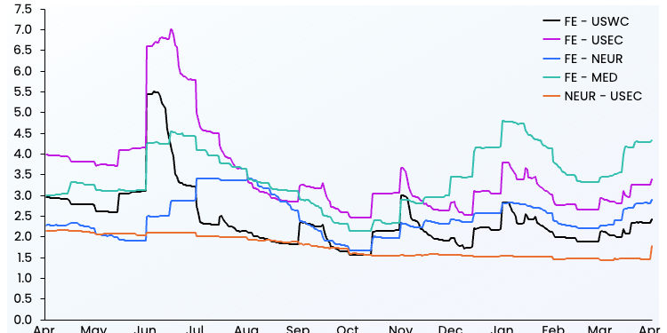 Hormuz Closure Pushes Asia-US Ocean Spot Rates Higher as Supply Chain Pressure Spreads