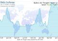 Global Air Freight Rates Rise Again as Fuel Costs and Geopolitical Tensions Persist