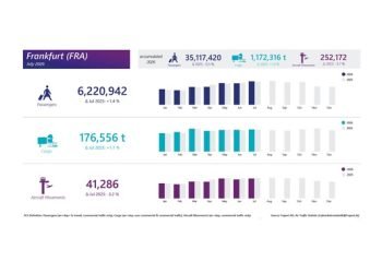 Frankfurt Airport’s Cargo Traffic Gains Ground as Summer Travel Picks Up