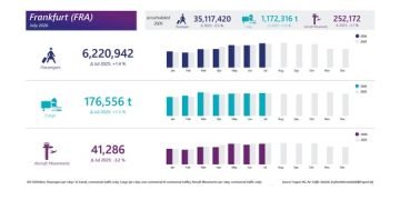 Frankfurt Airport’s Cargo Traffic Gains Ground as Summer Travel Picks Up