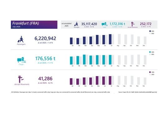 Frankfurt Airport’s Cargo Traffic Gains Ground as Summer Travel Picks Up