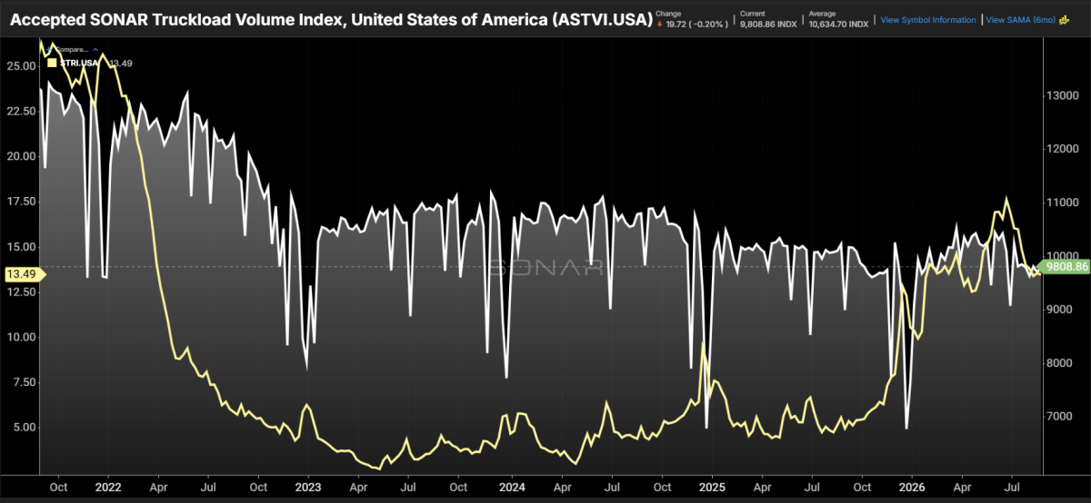 Accepted Truckload Volume Index, SONAR Truckload Rejection Index