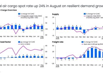 Air Cargo Demand Rises 6% in August as Rates Remain Elevated