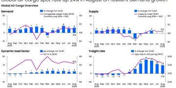 Air Cargo Demand Rises 6% in August as Rates Remain Elevated
