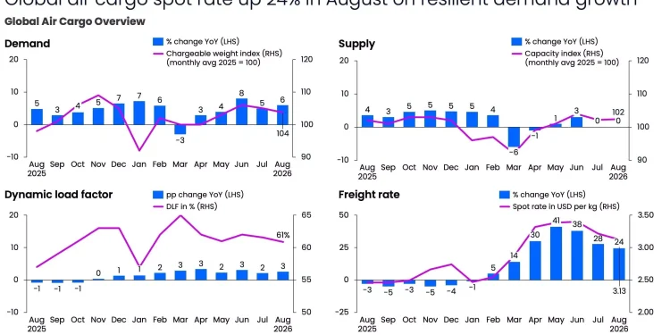 Air Cargo Demand Rises 6% in August as Rates Remain Elevated