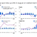 Air Cargo Demand Rises 6% in August as Rates Remain Elevated