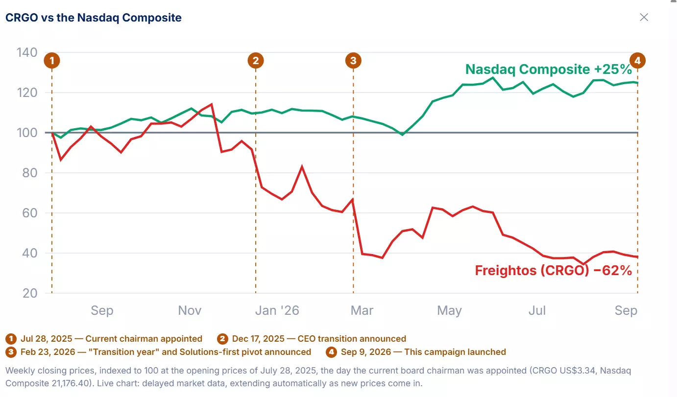 CRGO vs the Nasdaq Composite