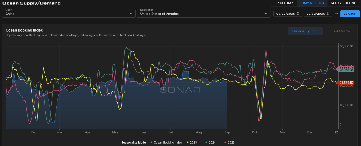 SONAR Ocean Booking Index