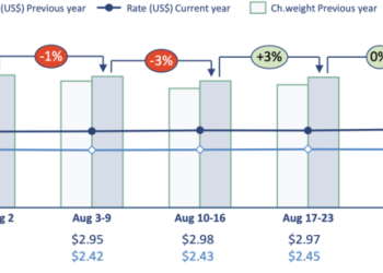 World air cargo tonnages rise 5% in August as Hong Kong-Europe volumes continue to weaken