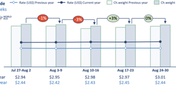 World air cargo tonnages rise 5% in August as Hong Kong-Europe volumes continue to weaken