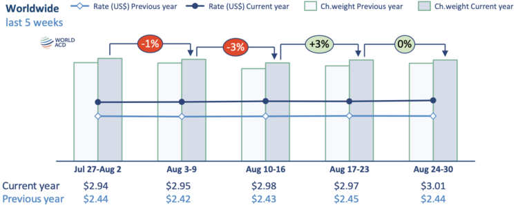 World air cargo tonnages rise 5% in August as Hong Kong-Europe volumes continue to weaken