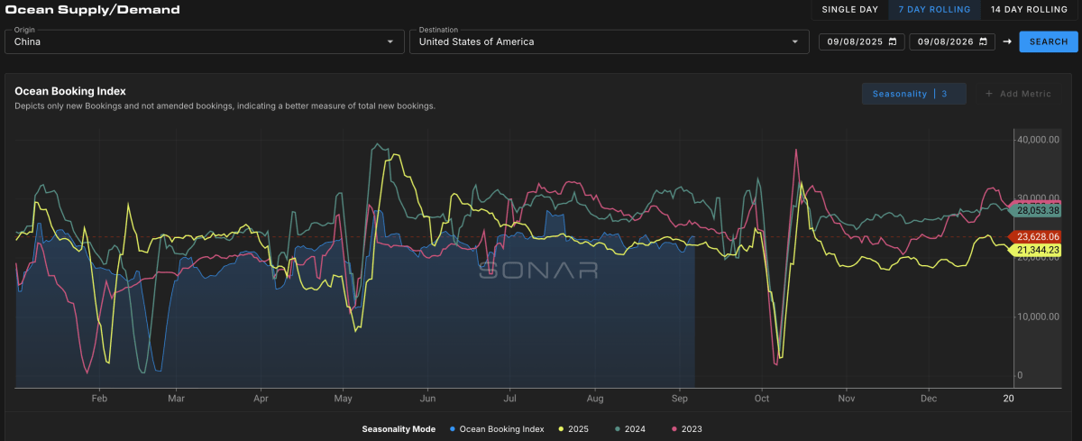 The SONAR Ocean Booking Index currently trailing two of the past three years