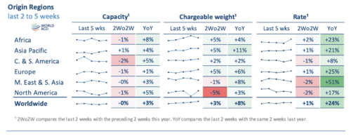 Worldwide air cargo tonnages rebound ahead of the Chinese holiday period